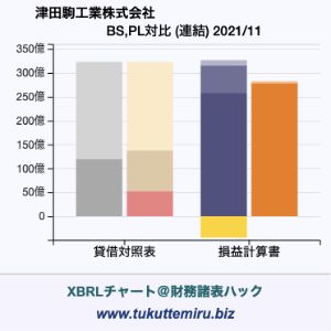 津田駒工業株式会社の業績、貸借対照表・損益計算書対比チャート