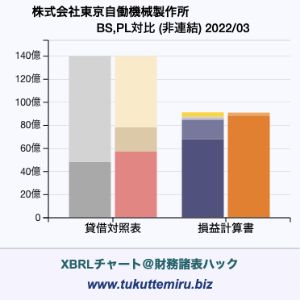 株式会社　東京自働機械製作所の業績、貸借対照表・損益計算書対比チャート