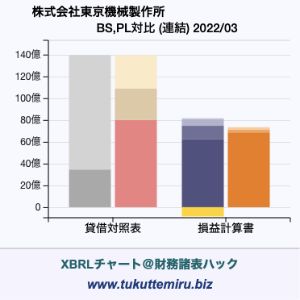 株式会社東京機械製作所の業績、貸借対照表・損益計算書対比チャート