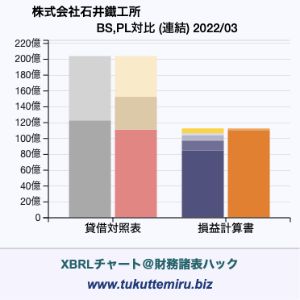 株式会社石井鐵工所の業績、貸借対照表・損益計算書対比チャート