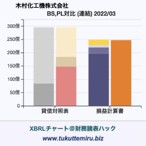 木村化工機株式会社の業績、貸借対照表・損益計算書対比チャート