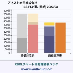 アネスト岩田株式会社の業績、貸借対照表・損益計算書対比チャート