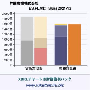 井関農機株式会社の業績、貸借対照表・損益計算書対比チャート