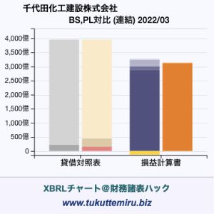 千代田化工建設株式会社の業績、貸借対照表・損益計算書対比チャート