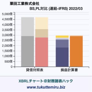 栗田工業株式会社の業績、貸借対照表・損益計算書対比チャート