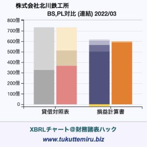 株式会社北川鉄工所の貸借対照表・損益計算書対比チャート