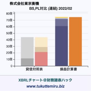 株式会社東京衡機の業績、貸借対照表・損益計算書対比チャート