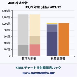 JUKI株式会社の貸借対照表・損益計算書対比チャート