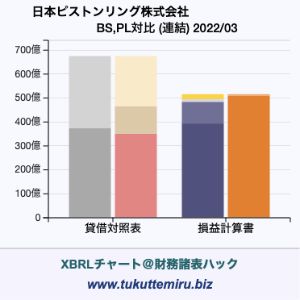 日本ピストンリング株式会社の業績、貸借対照表・損益計算書対比チャート