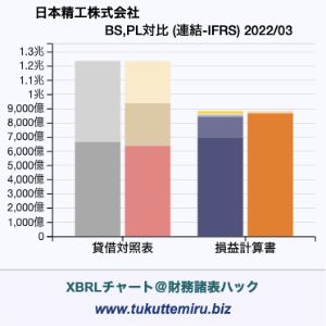 日本精工株式会社の貸借対照表・損益計算書対比チャート