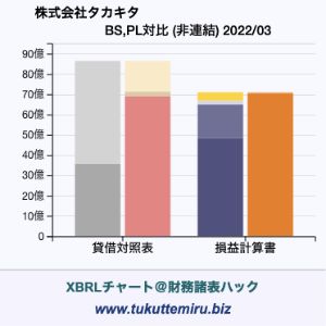 株式会社タカキタの貸借対照表・損益計算書対比チャート