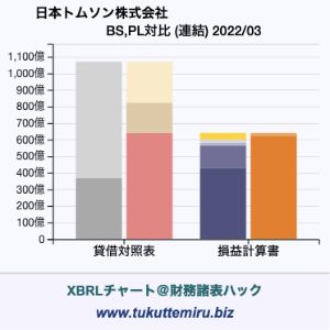日本トムソン株式会社の業績、貸借対照表・損益計算書対比チャート