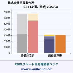 株式会社日阪製作所の業績、貸借対照表・損益計算書対比チャート