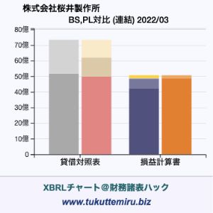 株式会社　桜井製作所の業績、貸借対照表・損益計算書対比チャート