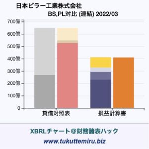 日本ピラー工業株式会社の業績、貸借対照表・損益計算書対比チャート