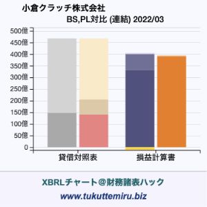 小倉クラッチ株式会社の業績、貸借対照表・損益計算書対比チャート