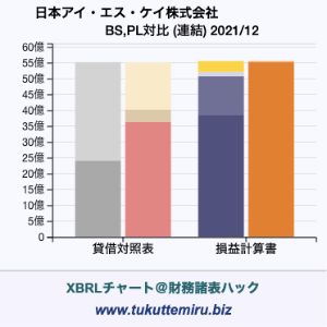 日本アイ・エス・ケイ株式会社の業績、貸借対照表・損益計算書対比チャート