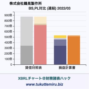 株式会社鶴見製作所の業績、貸借対照表・損益計算書対比チャート