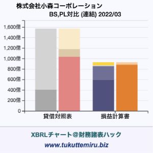 株式会社小森コーポレーションの業績、貸借対照表・損益計算書対比チャート
