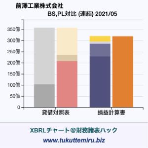 前澤工業株式会社の業績、貸借対照表・損益計算書対比チャート