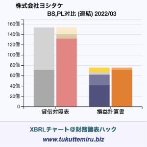 株式会社ヨシタケの業績、貸借対照表・損益計算書対比チャート