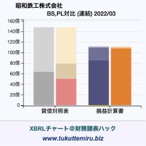 昭和鉄工株式会社の業績、貸借対照表・損益計算書対比チャート