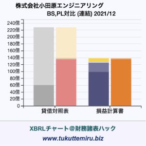 株式会社小田原エンジニアリングの業績、貸借対照表・損益計算書対比チャート