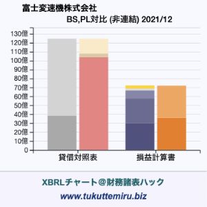 富士変速機株式会社の業績、貸借対照表・損益計算書対比チャート