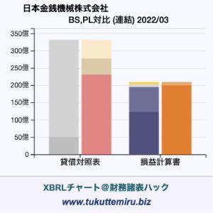 日本金銭機械株式会社の業績、貸借対照表・損益計算書対比チャート