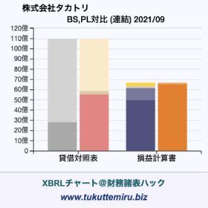 株式会社タカトリの業績、貸借対照表・損益計算書対比チャート
