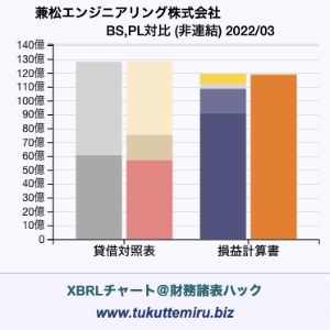 兼松エンジニアリング株式会社の業績、貸借対照表・損益計算書対比チャート