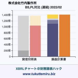 株式会社竹内製作所の業績、貸借対照表・損益計算書対比チャート
