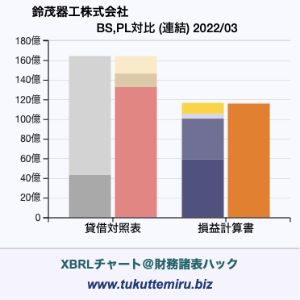 鈴茂器工株式会社の業績、貸借対照表・損益計算書対比チャート