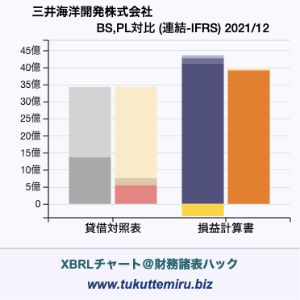 三井海洋開発株式会社の業績、貸借対照表・損益計算書対比チャート