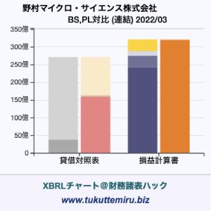 野村マイクロ・サイエンス株式会社の業績、貸借対照表・損益計算書対比チャート