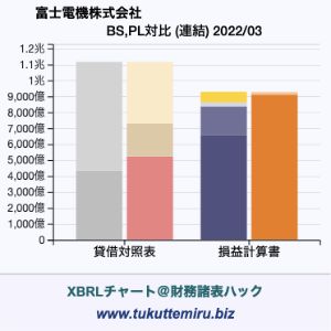 富士電機株式会社の貸借対照表・損益計算書対比チャート