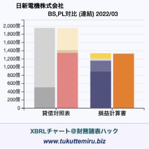 日新電機株式会社の業績、貸借対照表・損益計算書対比チャート