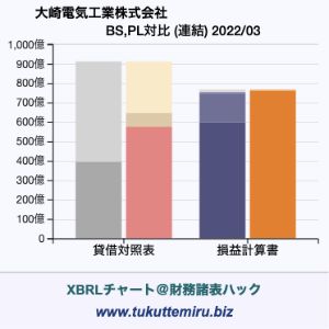 大崎電気工業株式会社の業績、貸借対照表・損益計算書対比チャート