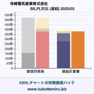 寺崎電気産業株式会社の業績、貸借対照表・損益計算書対比チャート