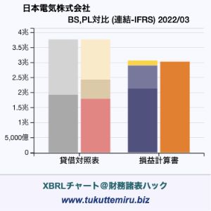 日本電気株式会社の業績、貸借対照表・損益計算書対比チャート