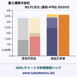 富士通株式会社の貸借対照表・損益計算書対比チャート