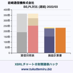 岩崎通信機株式会社の業績、貸借対照表・損益計算書対比チャート