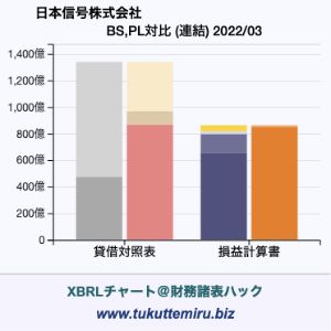 日本信号株式会社の業績、貸借対照表・損益計算書対比チャート