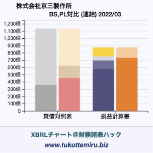 株式会社京三製作所の業績、貸借対照表・損益計算書対比チャート