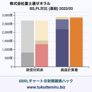 株式会社富士通ゼネラルの業績、貸借対照表・損益計算書対比チャート