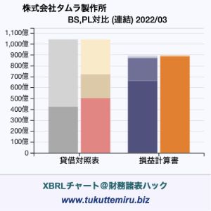 株式会社タムラ製作所の貸借対照表・損益計算書対比チャート