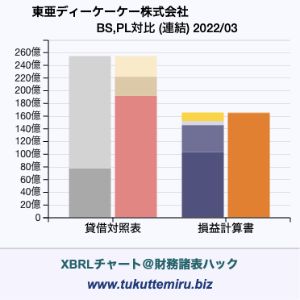東亜ディーケーケー株式会社の業績、貸借対照表・損益計算書対比チャート