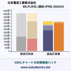日本電波工業株式会社の業績、貸借対照表・損益計算書対比チャート
