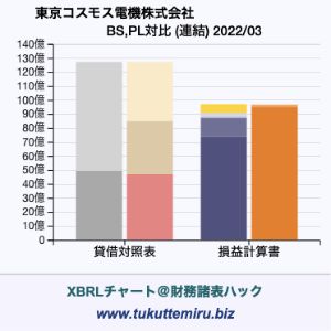 東京コスモス電機株式会社の業績、貸借対照表・損益計算書対比チャート