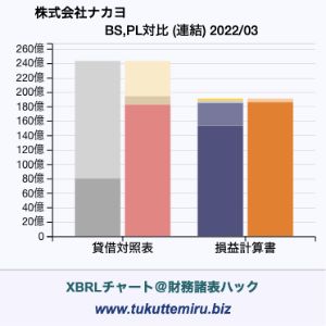 株式会社ナカヨの貸借対照表・損益計算書対比チャート